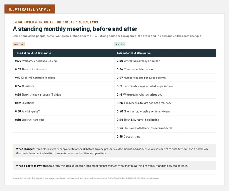 A side by side comparison of one recurring sixty minute meeting. The before column shows eight blocks where people are talked at for fifty-two of sixty minutes, ending in an overrun. The after column shows ten blocks where people write, pair, speak in a round and leave with owners and dates, talking for thirty-one of sixty minutes and closing on time.