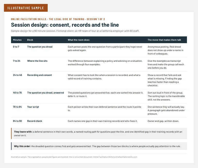 A one page session design for The Legal Side of Training, session one of two. Six blocks across ninety minutes covering where explaining a policy ends and advising begins, recording consent, what a valid training record contains, and writing your own deferral sentence.